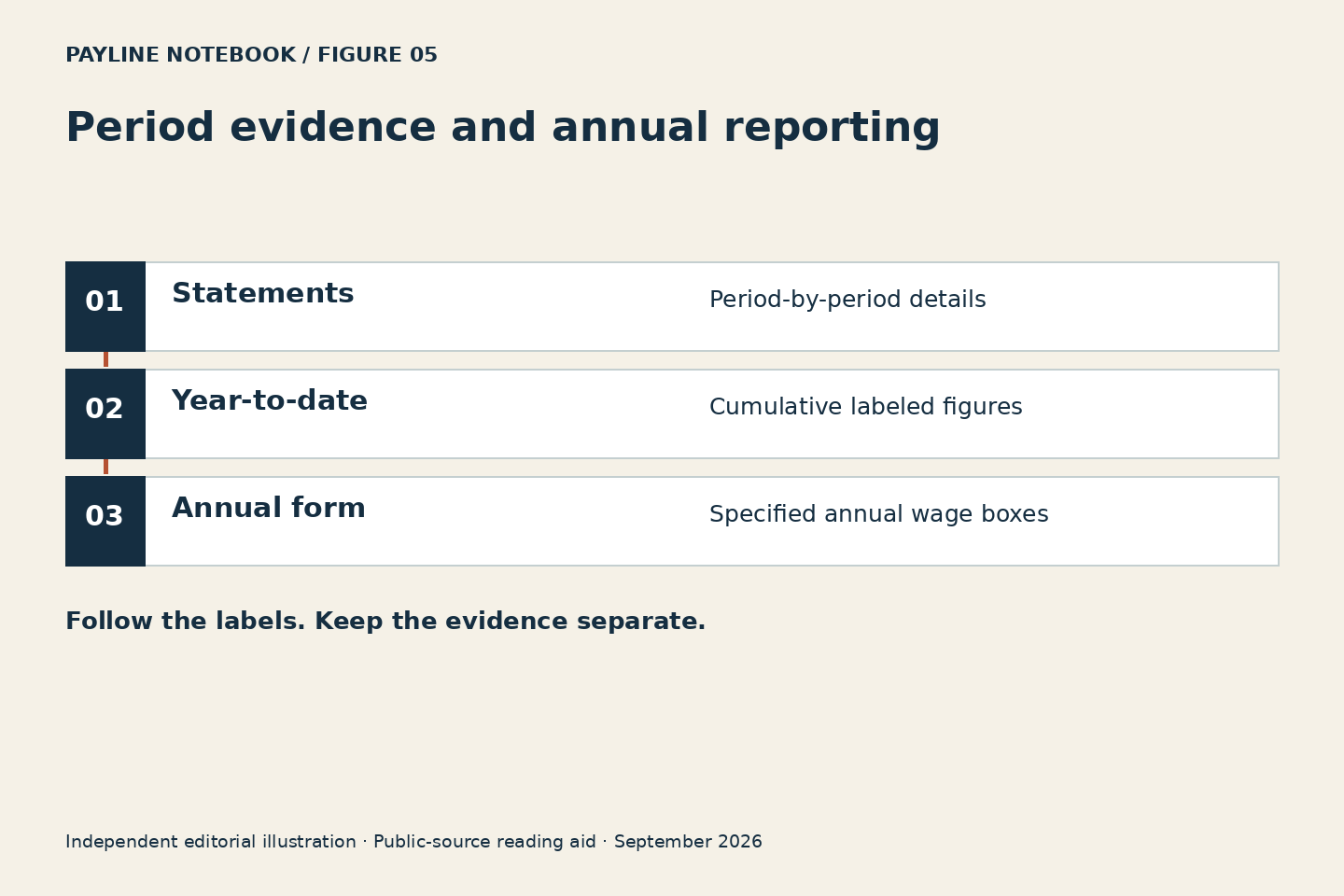 Period evidence and annual reporting. Statements: Period-by-period details. Year-to-date: Cumulative labeled figures. Annual form: Specified annual wage boxes. Original conceptual diagram, not an official workflow.