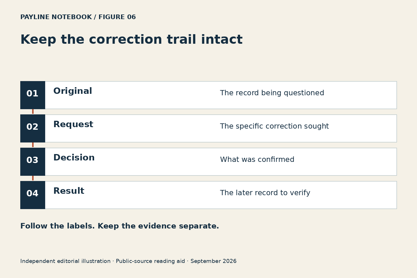 Keep the correction trail intact. Original: The record being questioned. Request: The specific correction sought. Decision: What was confirmed. Result: The later record to verify. Original conceptual diagram, not an official workflow.