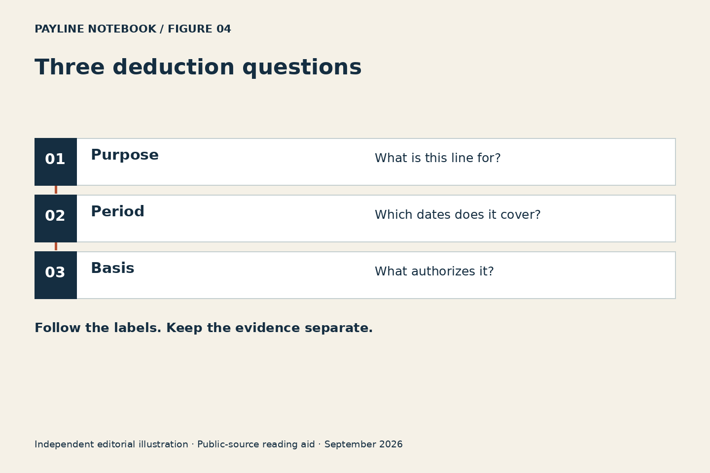 Three deduction questions. Purpose: What is this line for?. Period: Which dates does it cover?. Basis: What authorizes it?. Original conceptual diagram, not an official workflow.