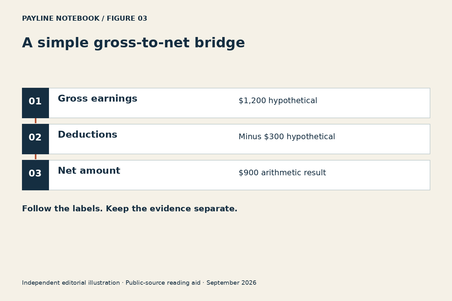 A simple gross-to-net bridge. Gross earnings: $1,200 hypothetical. Deductions: Minus $300 hypothetical. Net amount: $900 arithmetic result. Original conceptual diagram, not an official workflow.