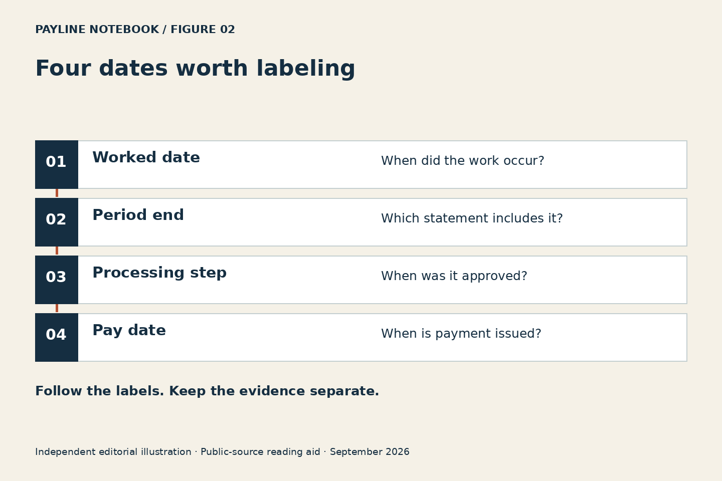 Four dates worth labeling. Worked date: When did the work occur?. Period end: Which statement includes it?. Processing step: When was it approved?. Pay date: When is payment issued?. Original conceptual diagram, not an official workflow.