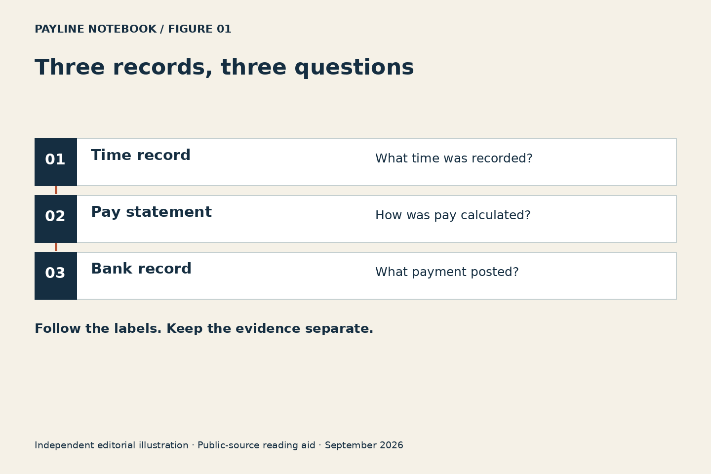 Three records, three questions. Time record: What time was recorded?. Pay statement: How was pay calculated?. Bank record: What payment posted?. Original conceptual diagram, not an official workflow.
